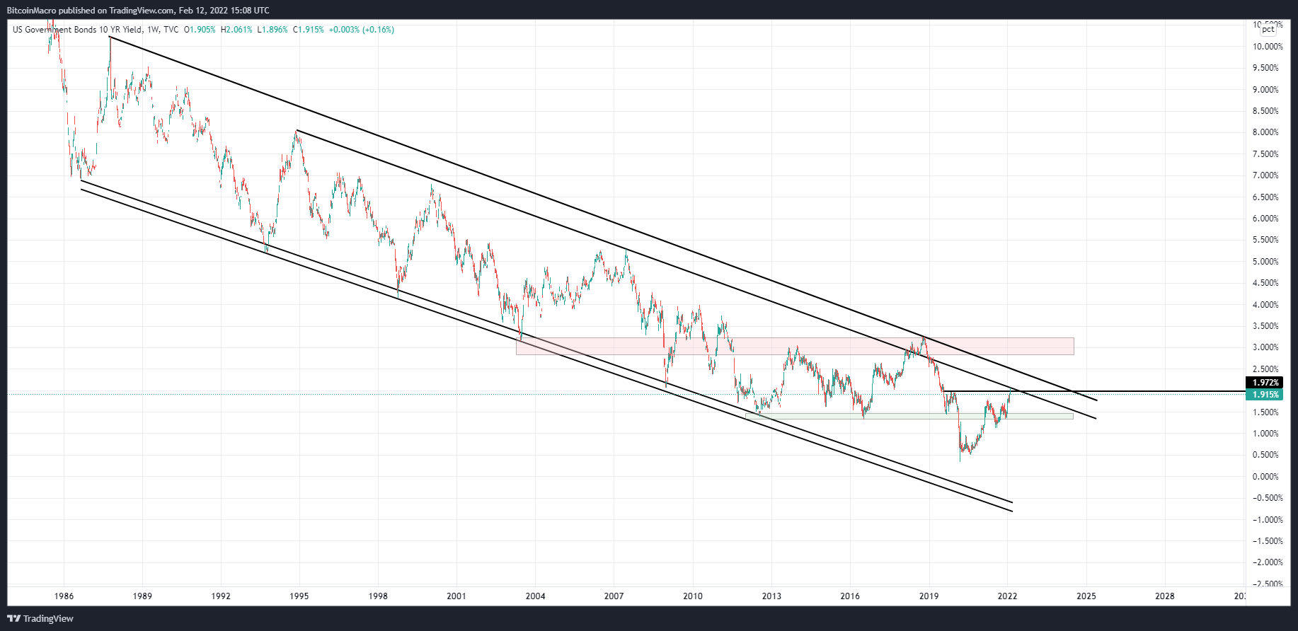 TVC:US10Y Chart Image by BitcoinMacro
