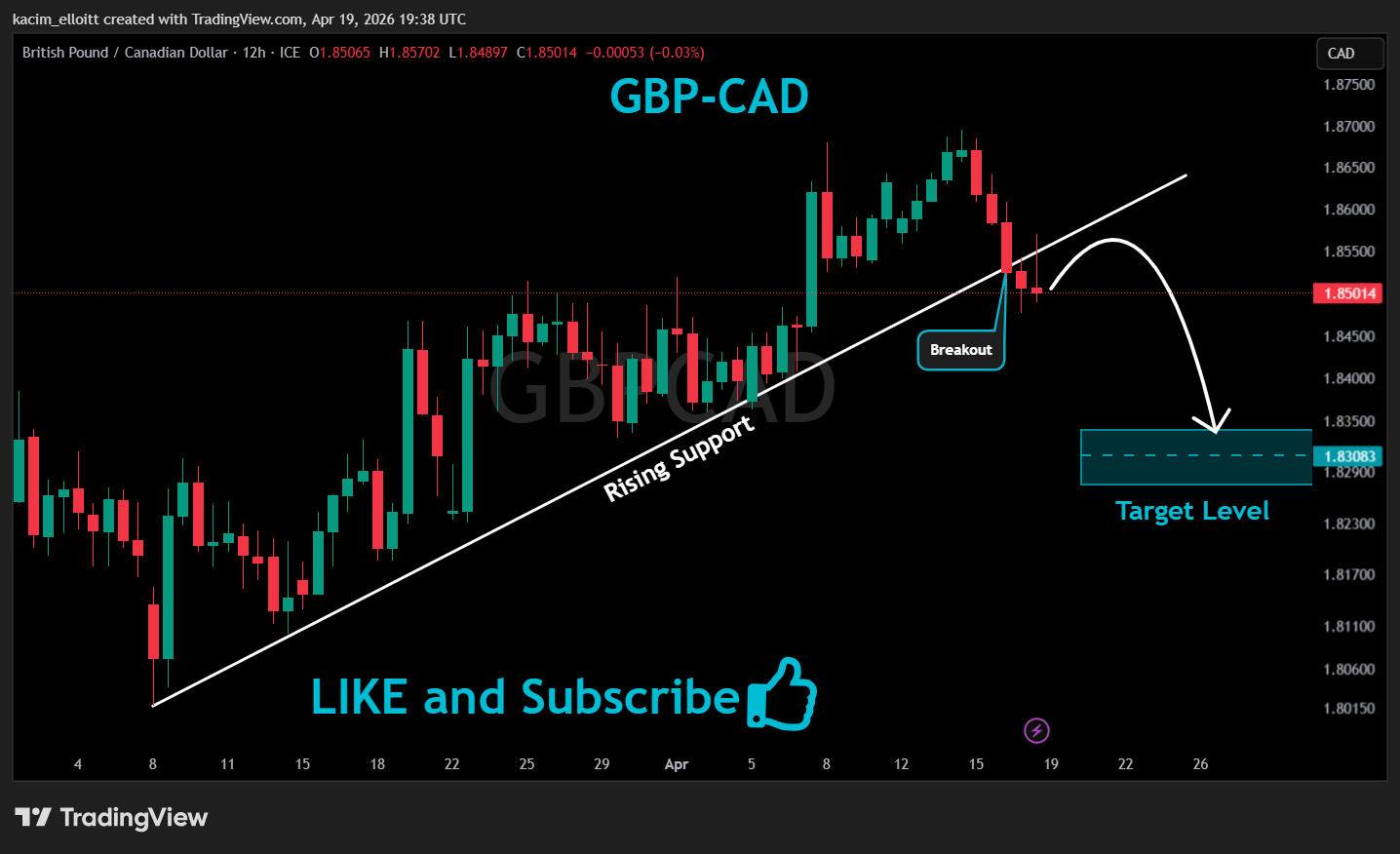Imej Carta FX_IDC:GBPCAD oleh kacim_elloitt