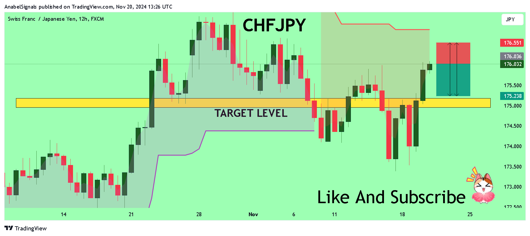 FX:CHFJPY Imagem do gráfico por AnabelSignals