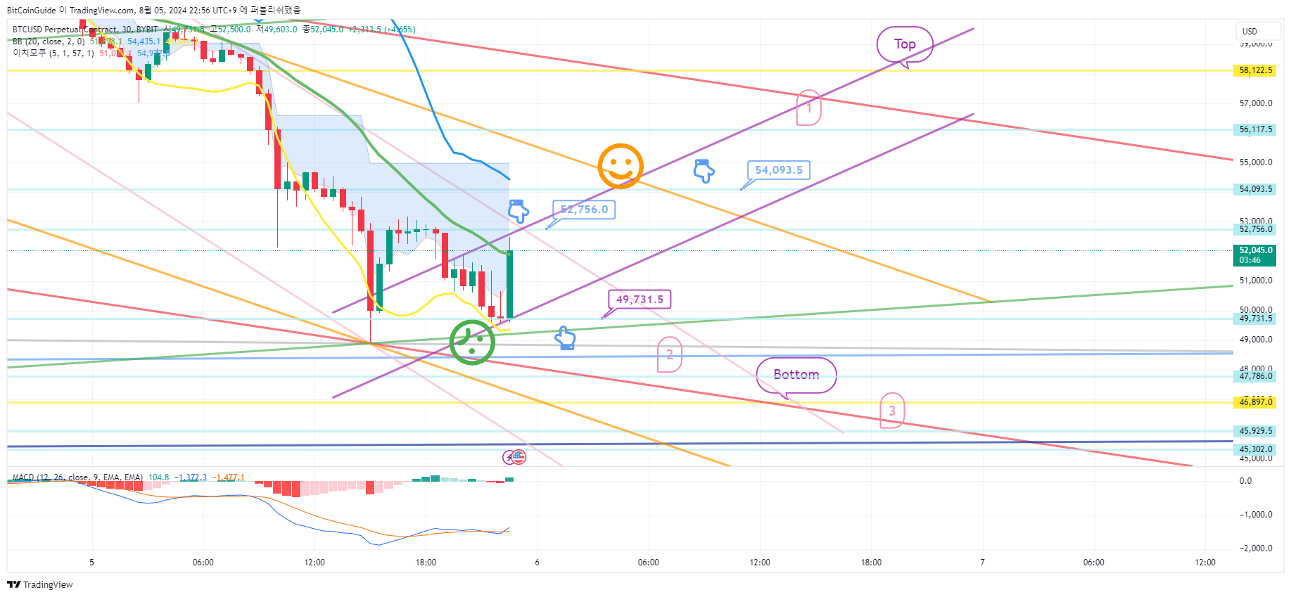 BYBIT:BTCUSD.P Chart Image by BitCoinGuide