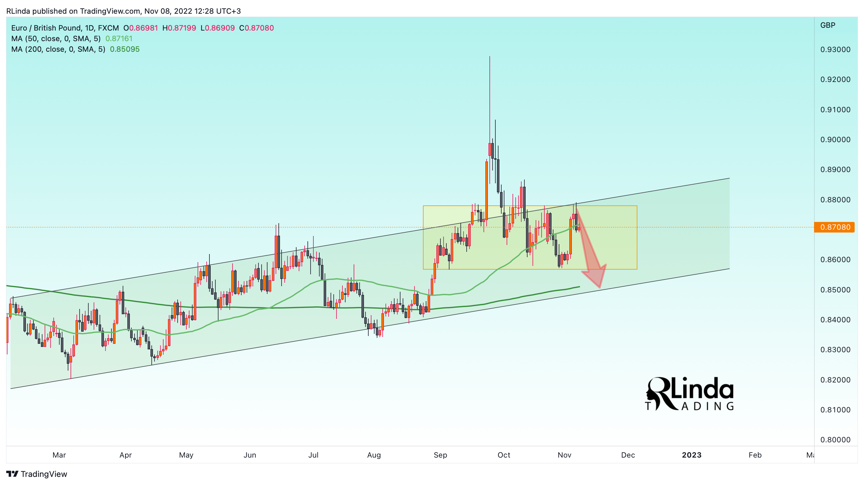 FX:EURGBP Chart Image by RLinda