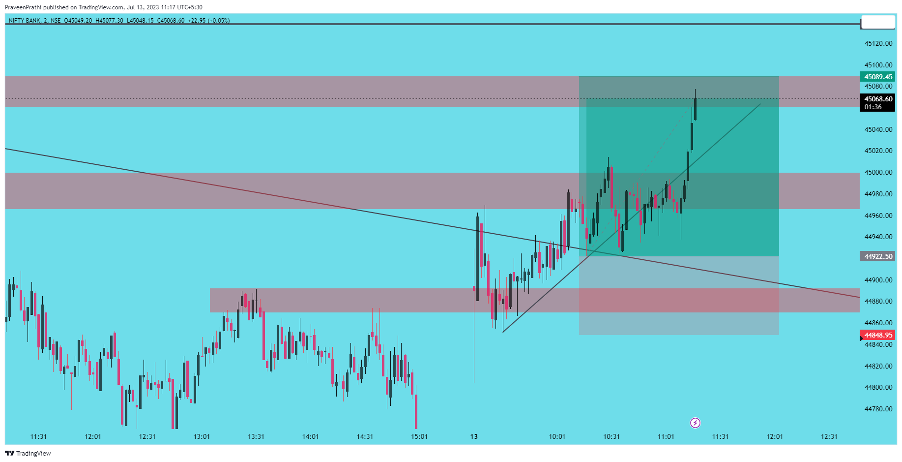 NSE:BANKNIFTY Chart Image by IIT-Trader