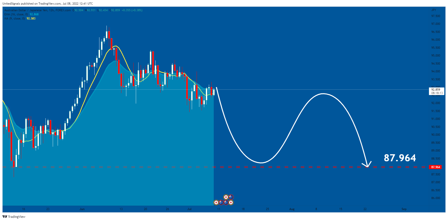 FOREXCOM:AUDJPY ภาพชาร์ต โดย UnitedSignals