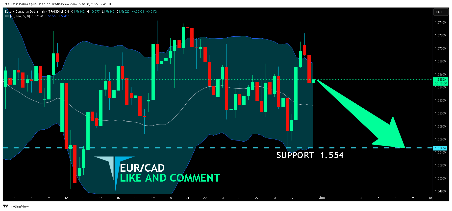TRADENATION:EURCAD Chart Image by EliteTradingSignals