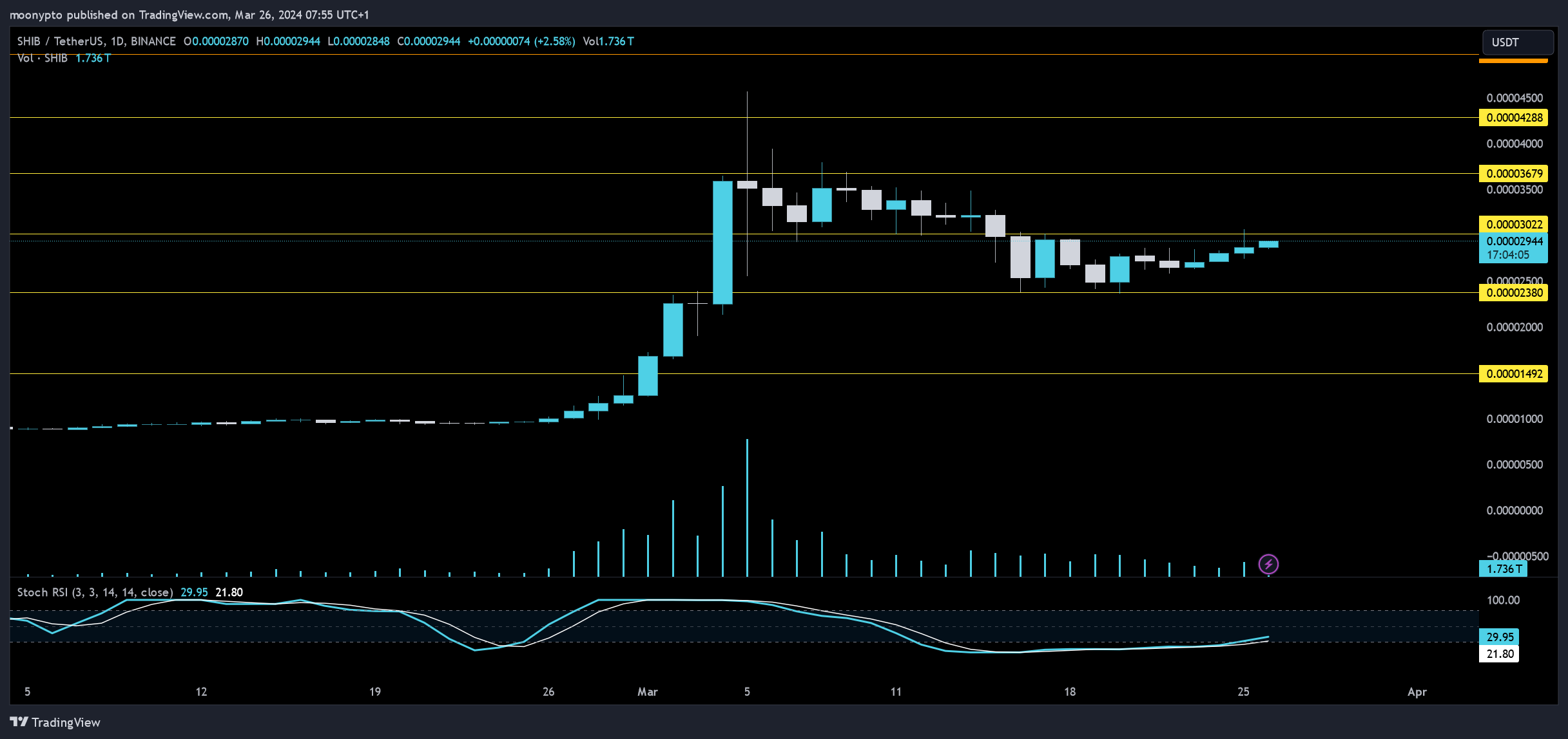 BINANCE:SHIBUSDT Chart Image by moonypto