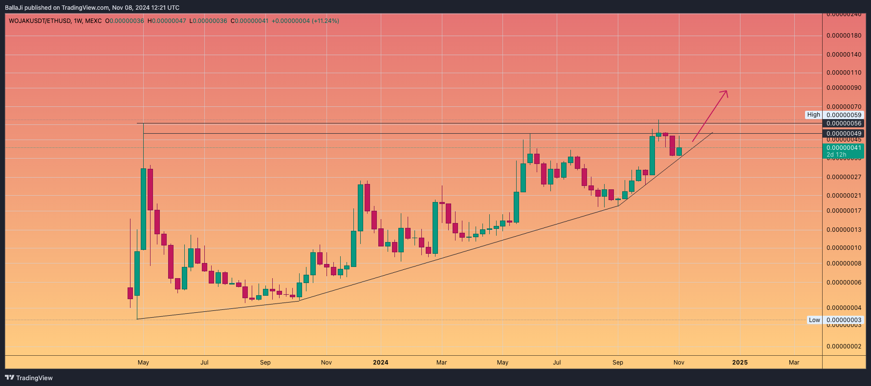 MEXC:WOJAKUSDT/COINBASE:ETHUSD Chart Image by BallaJi