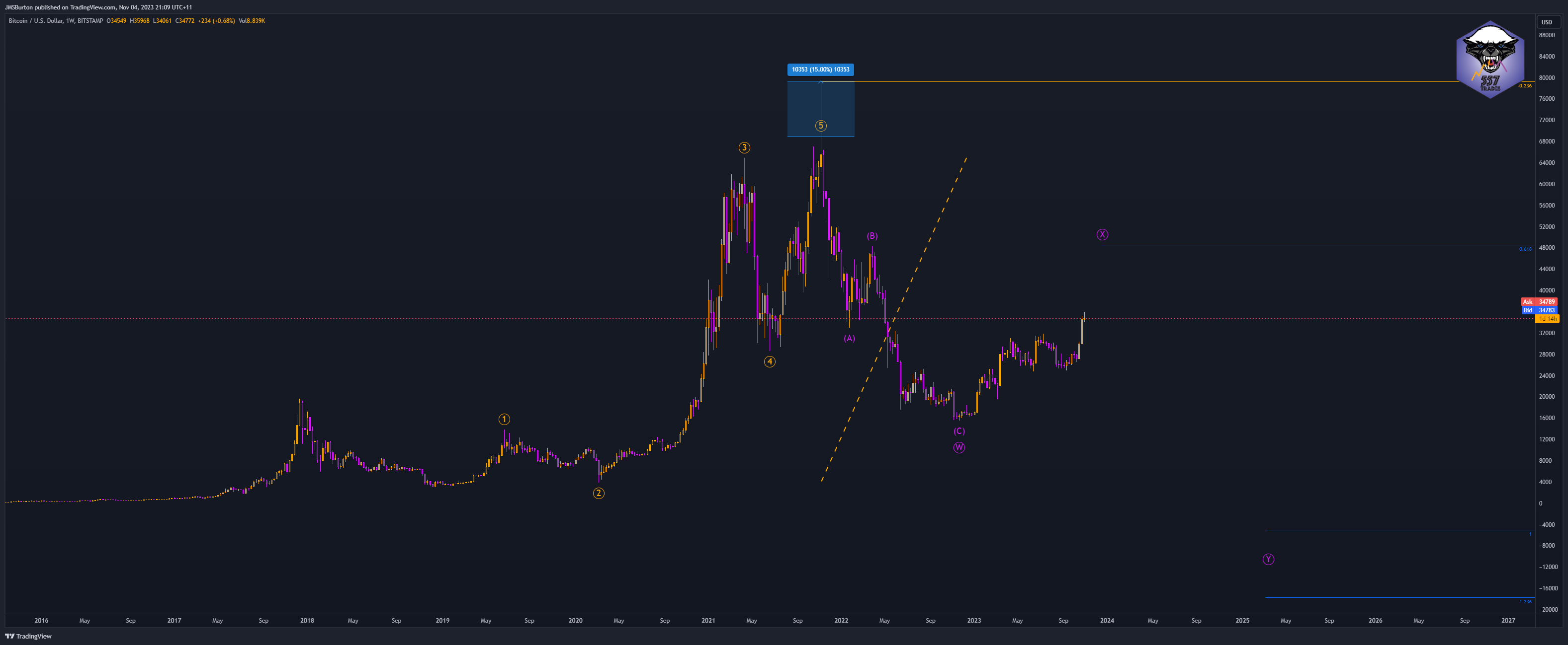 BITSTAMP:BTCUSD Chart Image by JMSBurton
