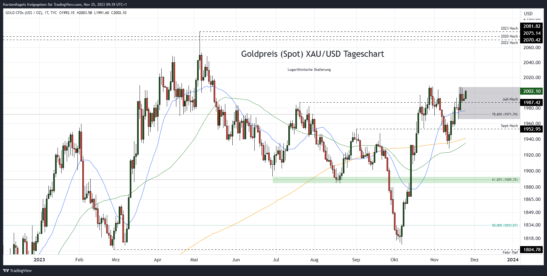 TVC:GOLD Chart Image by KarstenKagels
