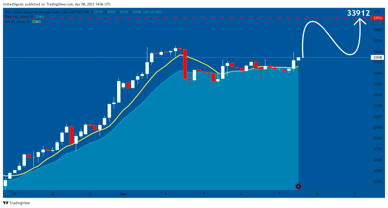 CAPITALCOM:US30 圖表圖片 由 UnitedSignals 提供