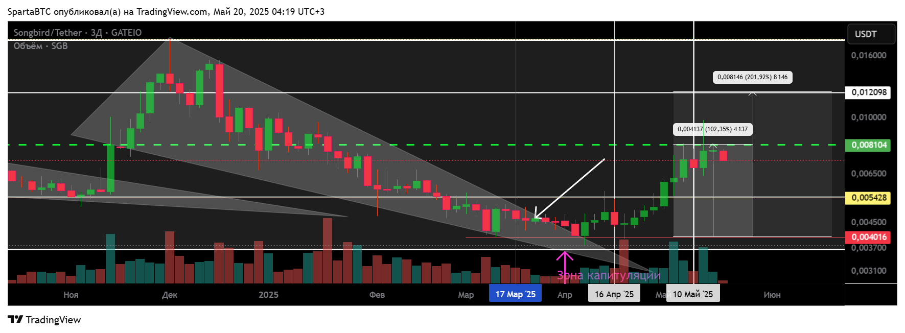 GATEIO:SGBUSDT Chart Image by SpartaBTC