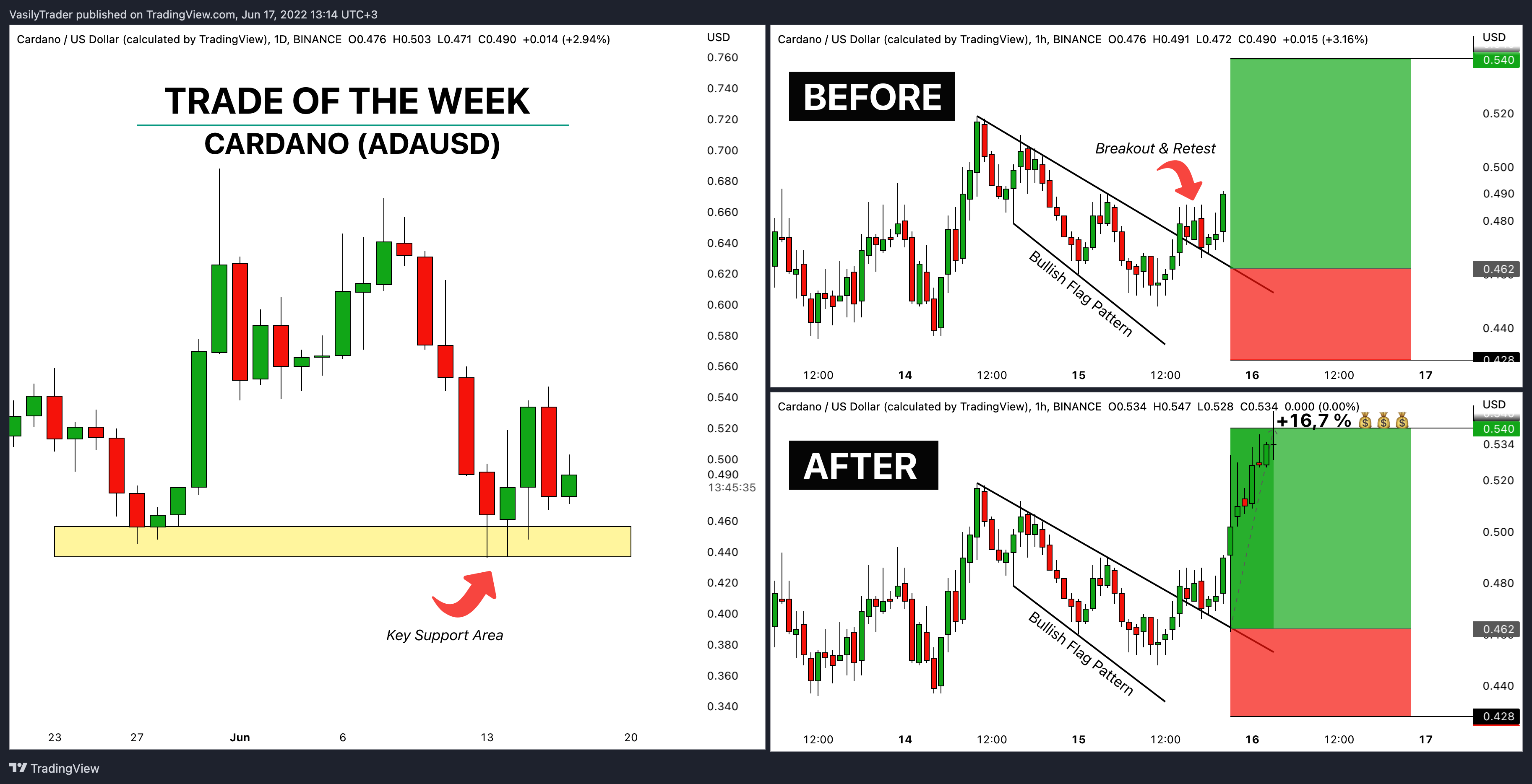BINANCE:ADAUSD 圖表圖片 由 VasilyTrader 提供