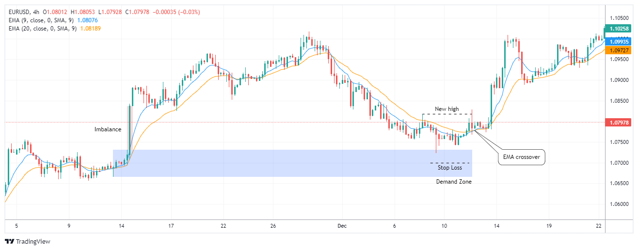 EURUSD 图表图片