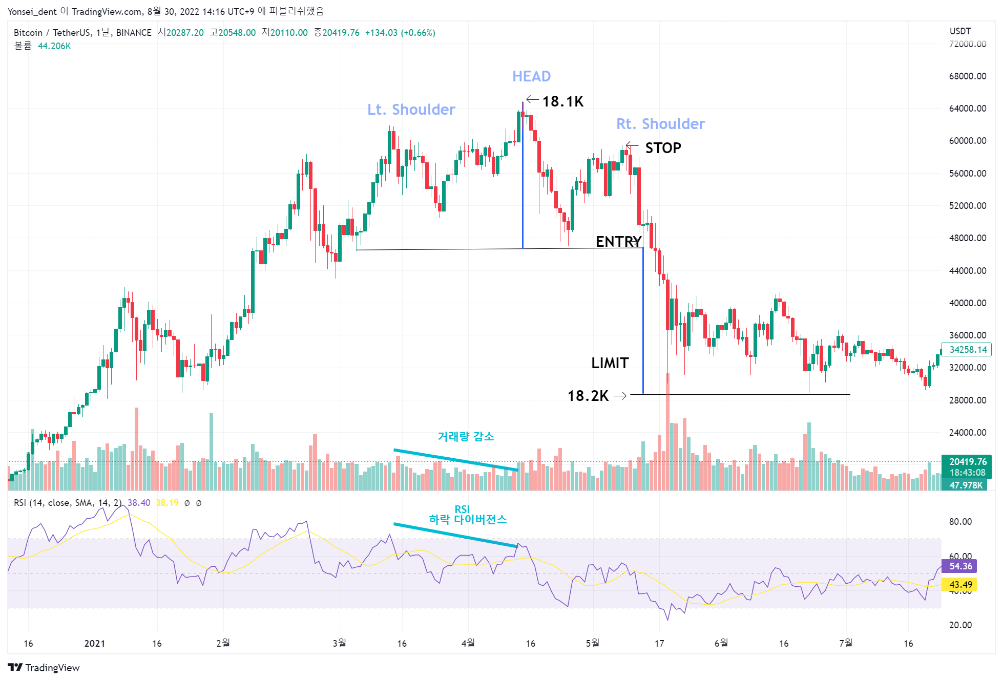 BINANCE:BTCUSDT 차트 이미지 - Yonsei_dent 제공