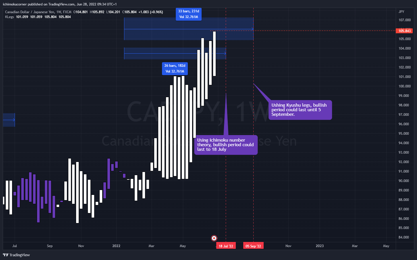 FX:CADJPY 차트 이미지 - ichimokucorner 제공