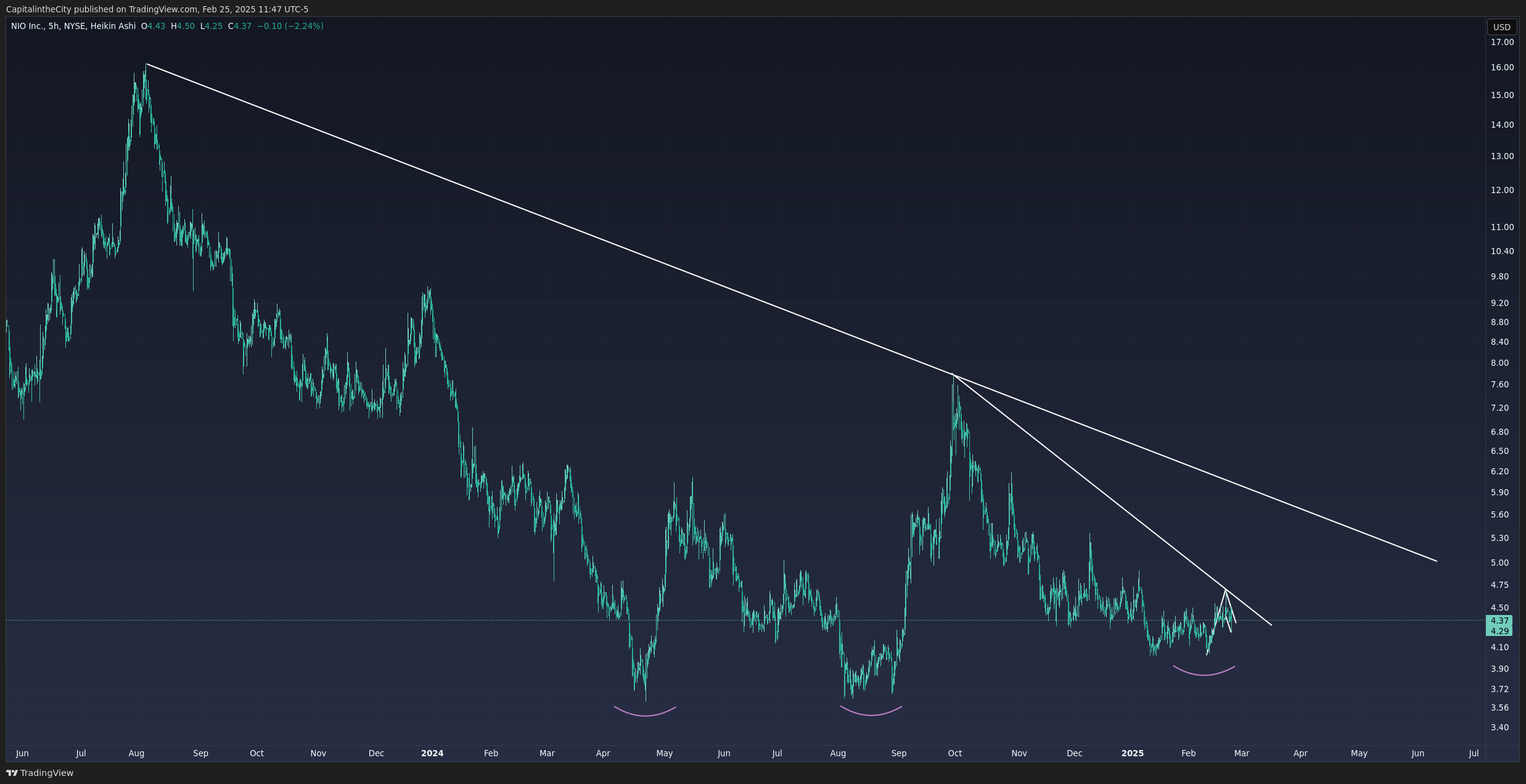 BATS:NIO Chart Image by CapitalintheCity