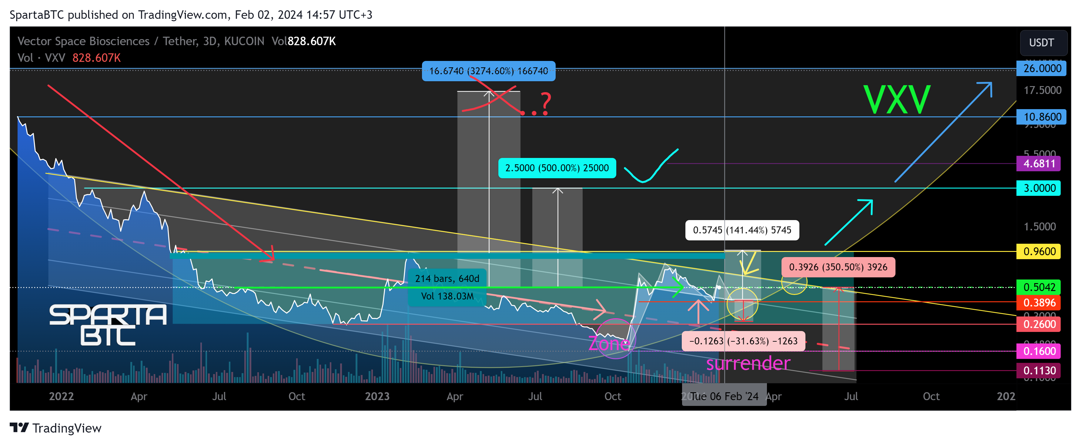 KUCOIN:VXVUSDT Chart Image by SpartaBTC