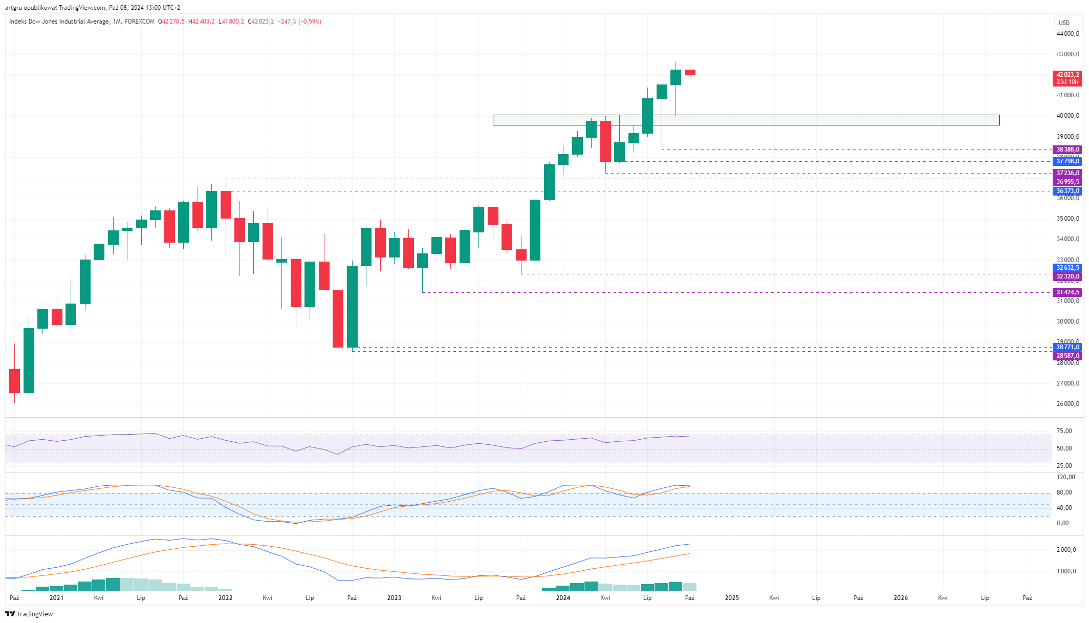 FOREXCOM:US30 Chart Image by artgru