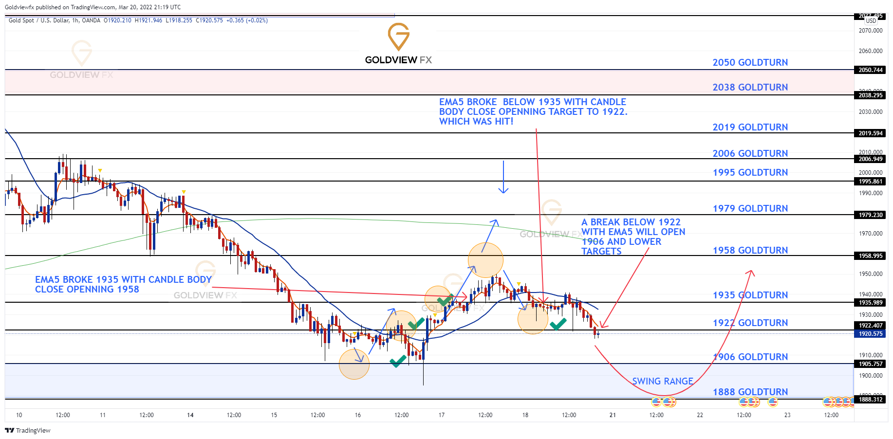 OANDA:XAUUSD Chart Image by Goldviewfx