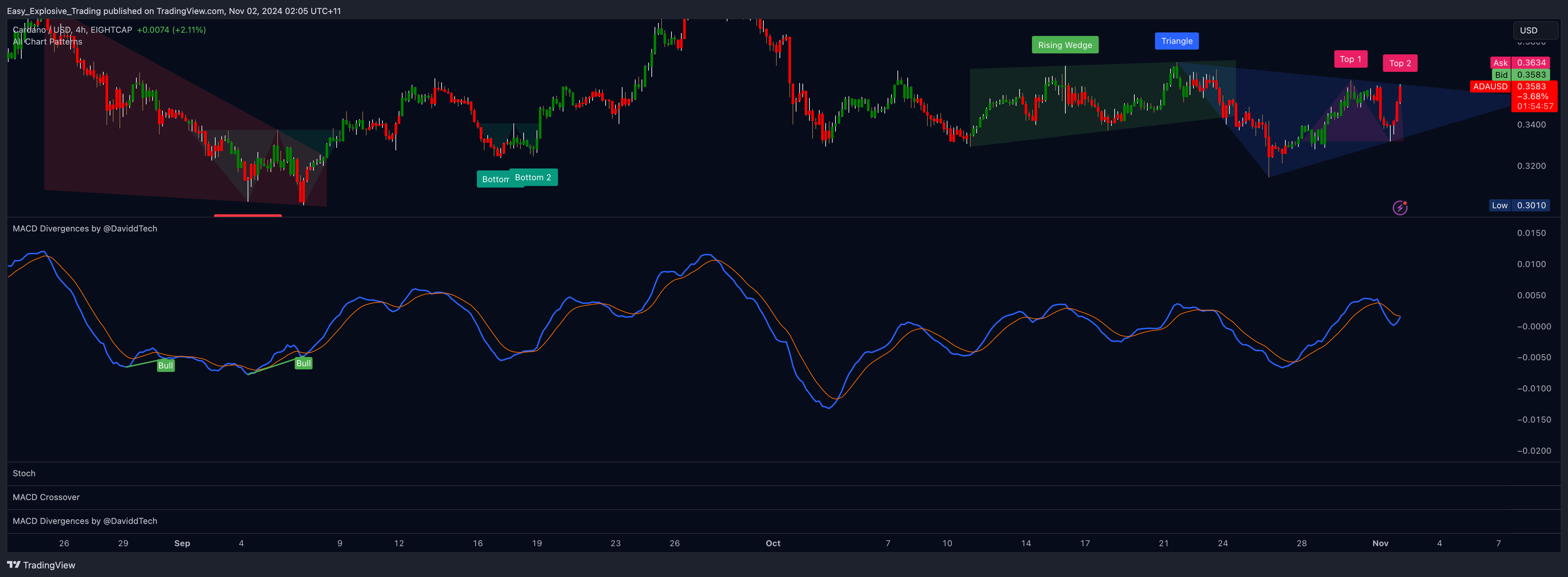 EIGHTCAP:ADAUSD Chart Image by Easy_Explosive_Trading