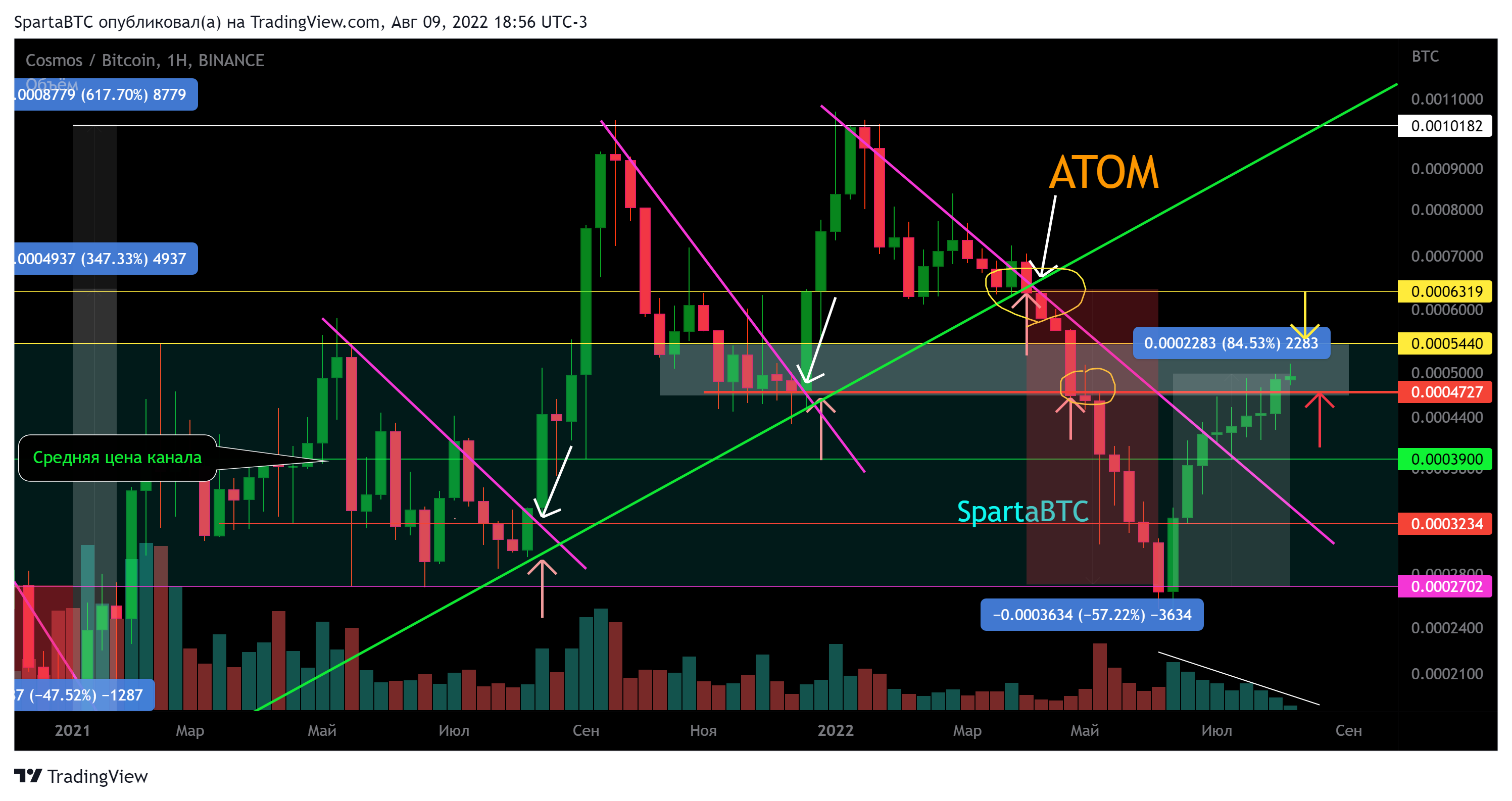 BINANCE:ATOMBTC Chart Image by SpartaBTC