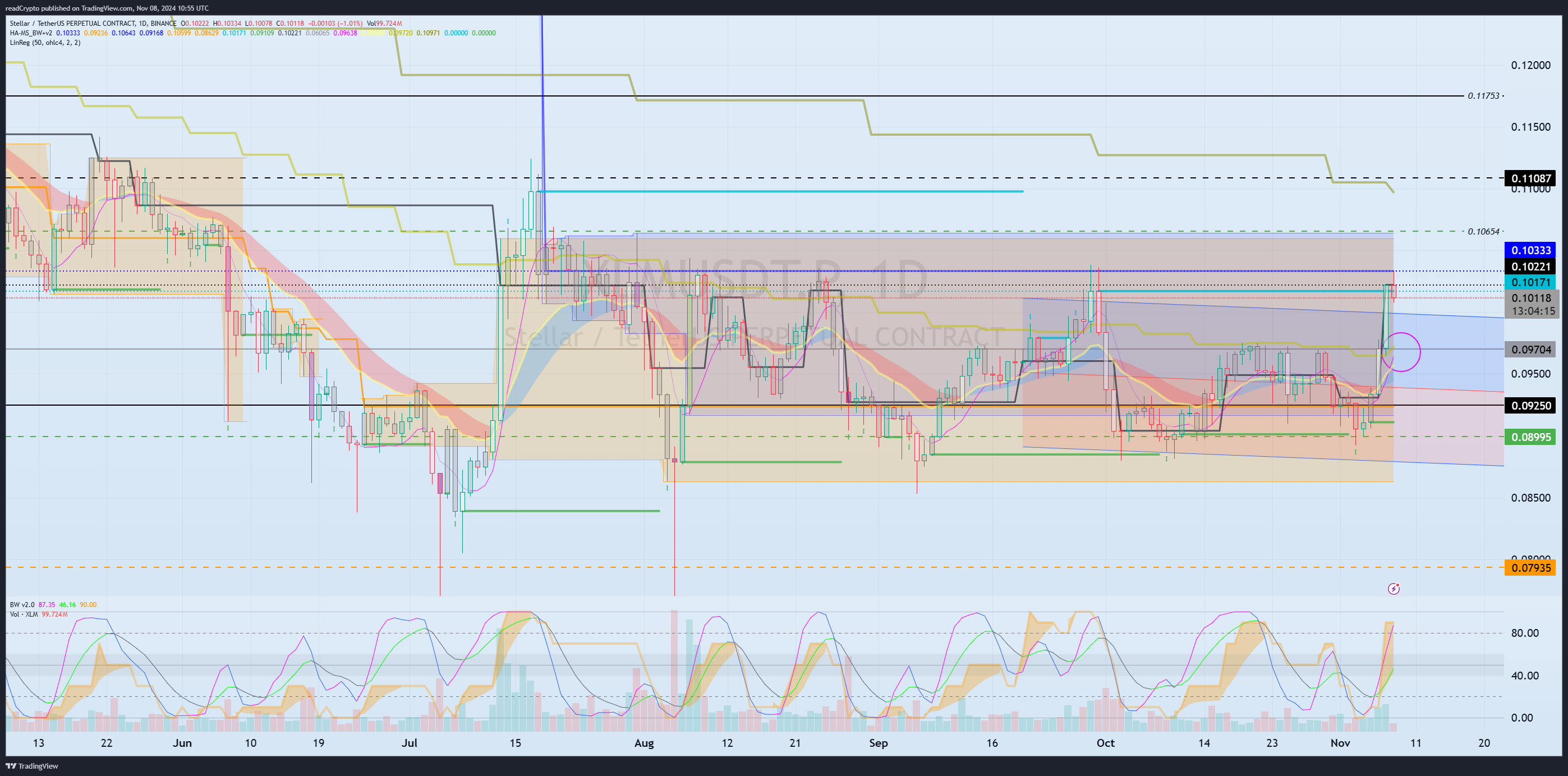 BINANCE:XLMUSDT.P Chart Image by readCrypto