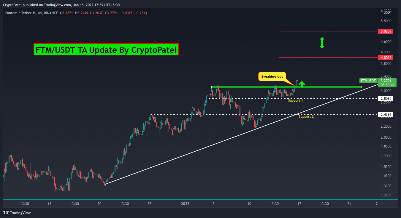 BINANCE:FTMUSDT Chart Image by CryptoPatel