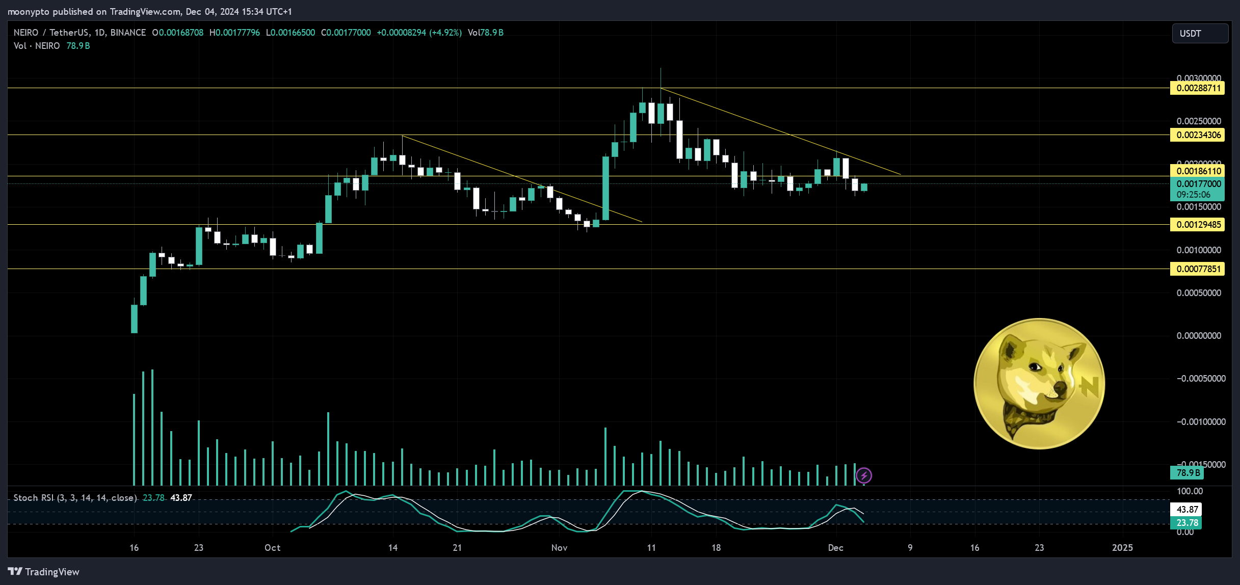 BINANCE:NEIROUSDT Gambar chart oleh moonypto