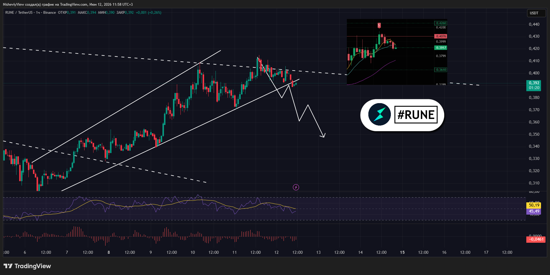BINANCE:RUNEUSDT Chart Image by NisheviyView