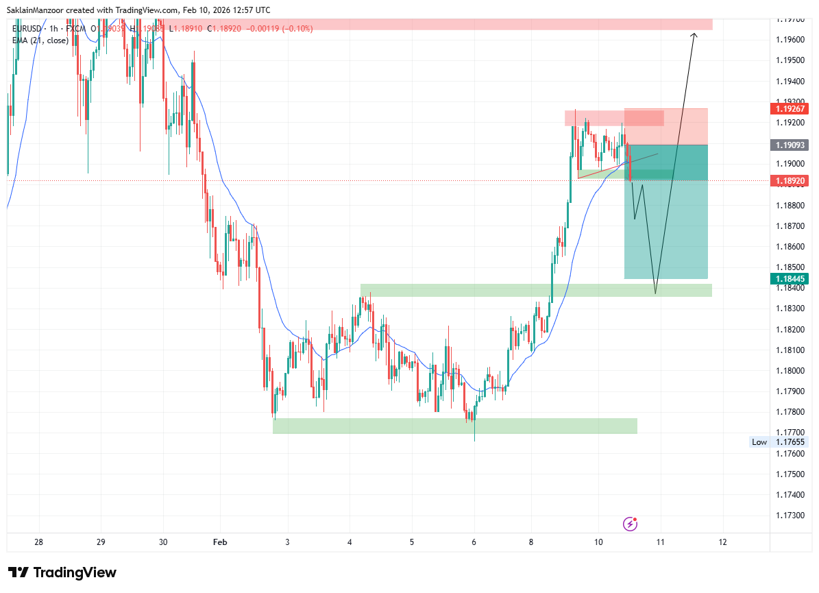 FX:EURUSD 图表图片 由 SaklainManzoor 提供