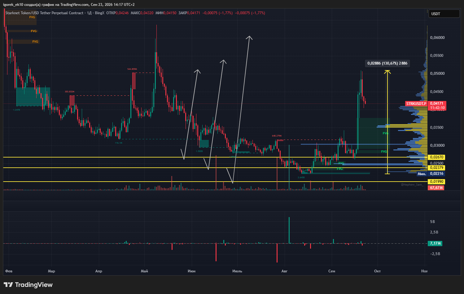 BINGX:STRKUSDT.P Chart Image by igorek_ek10