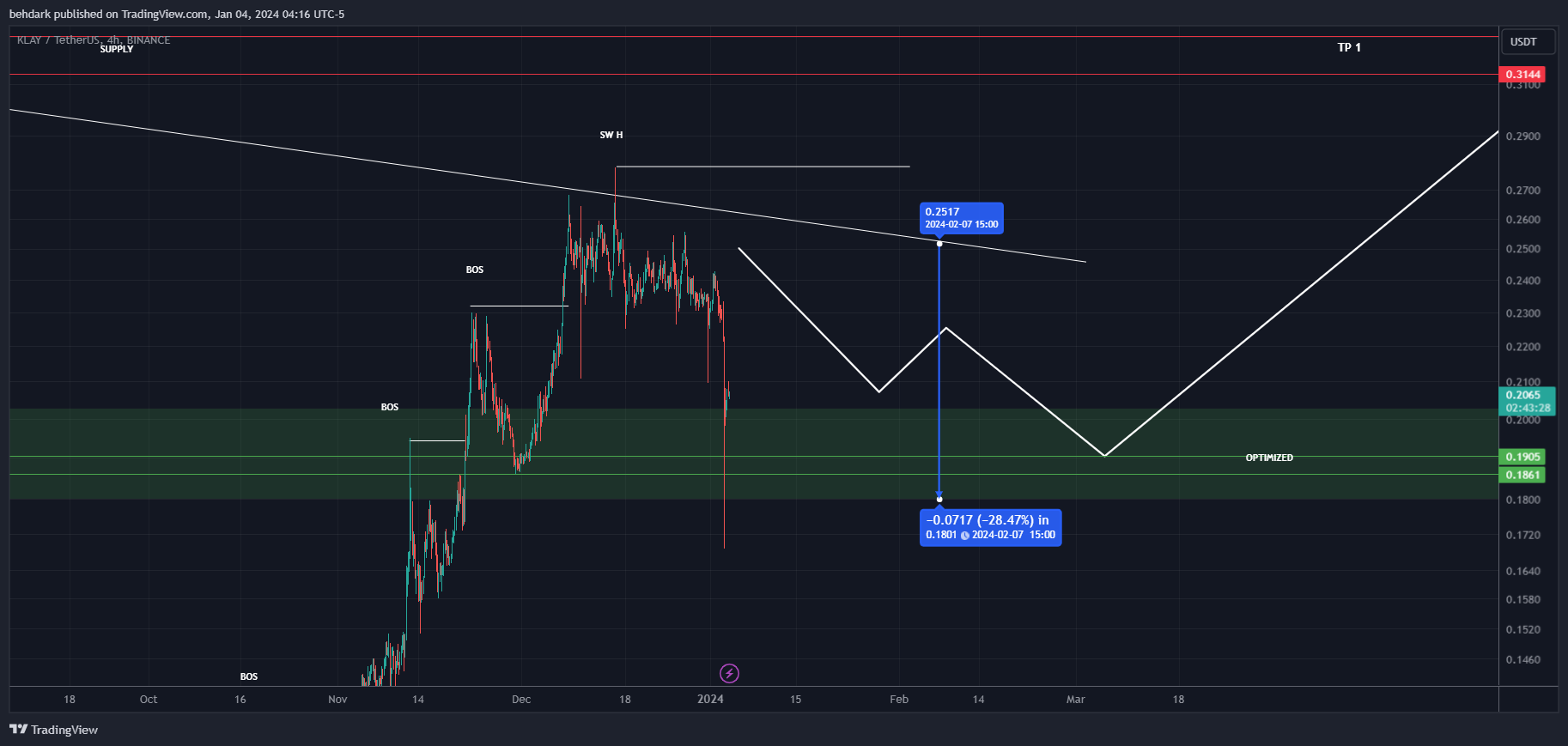 BINANCE:KLAYUSDT 图表图片 由 behdark 提供