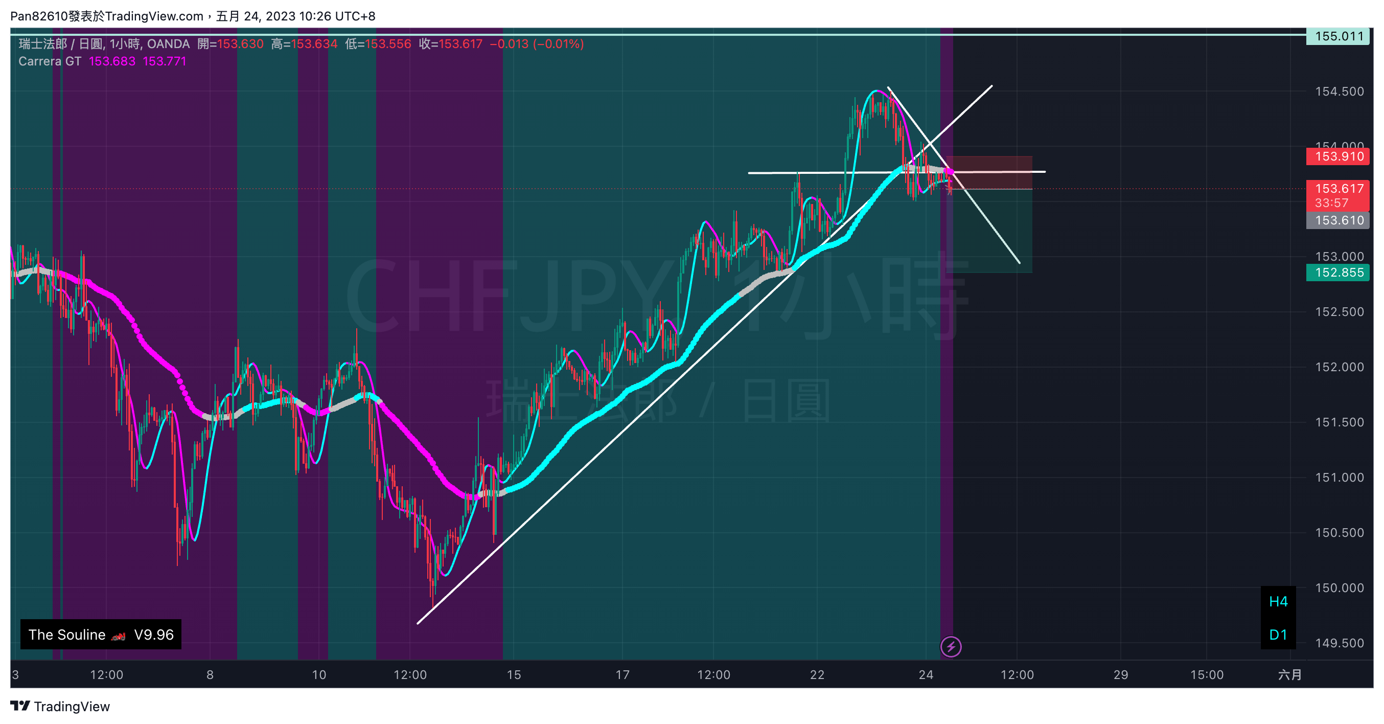 OANDA:CHFJPY Chart Image by Pan82610