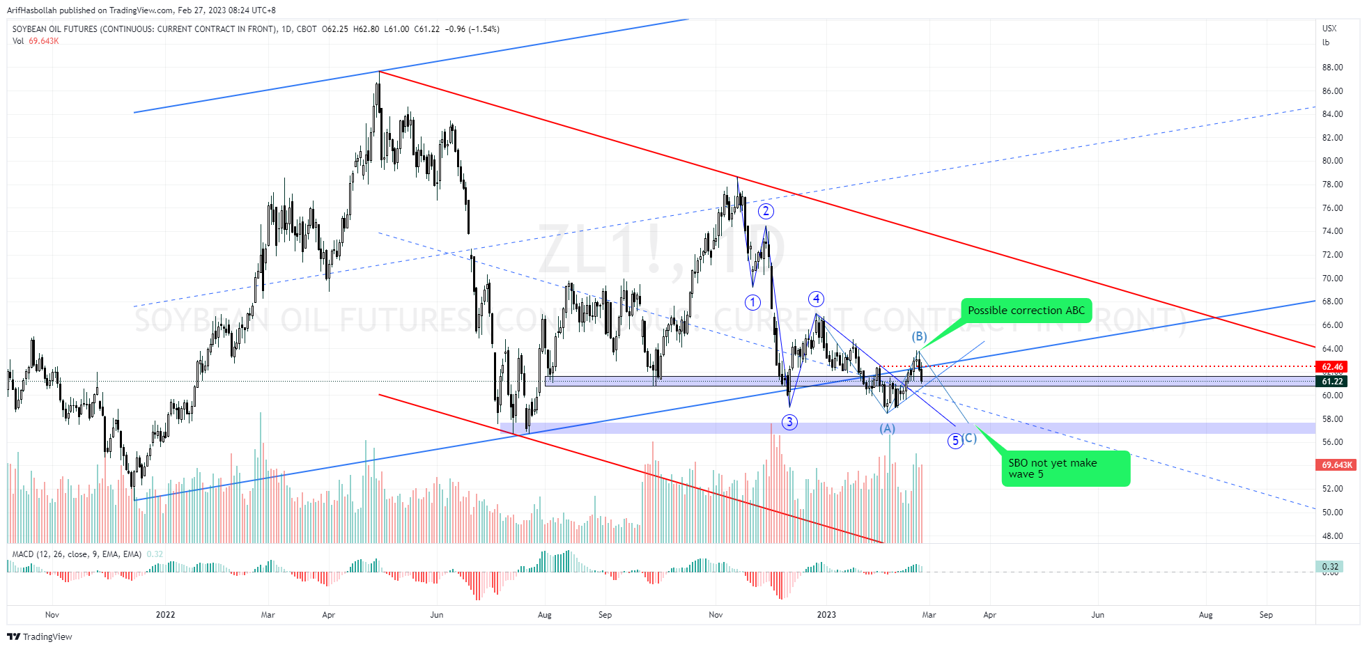 CBOT:ZL1! Chart Image by ArifHasbollah