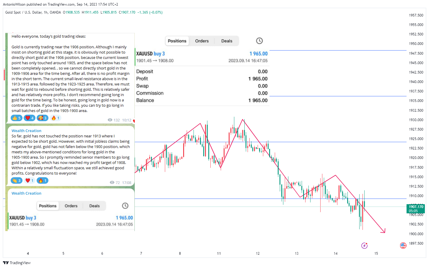 OANDA:XAUUSD Chart Image by AntonioWilson