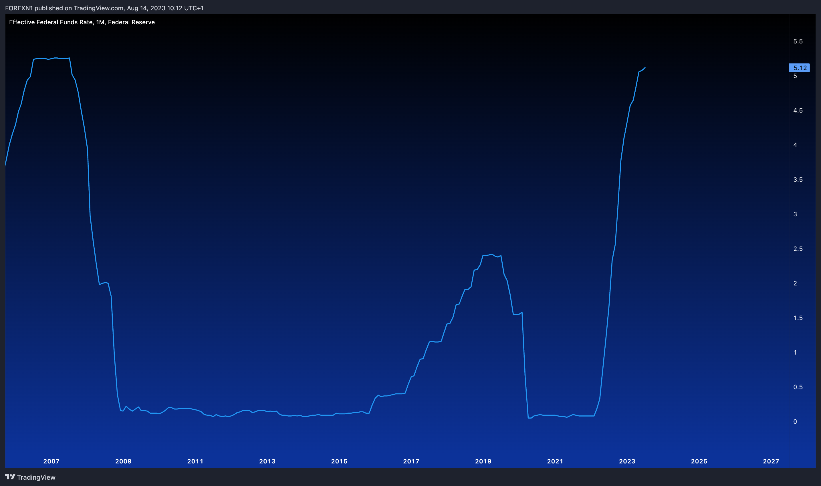 FRED:FEDFUNDS Chart Image by FOREXN1