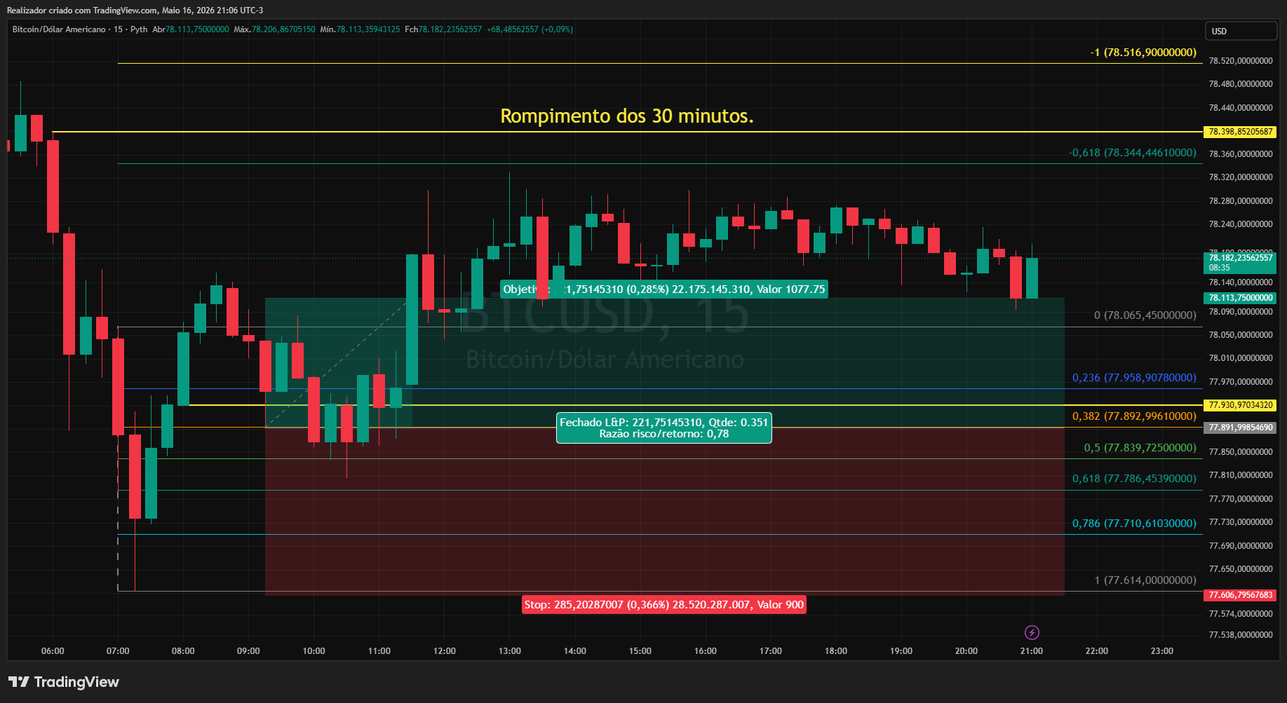PYTH:BTCUSD Chart Image by Realizador