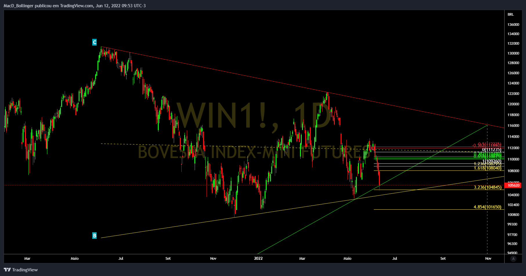 BMFBOVESPA:WIN1! Chart Image by MacD_Bollinger