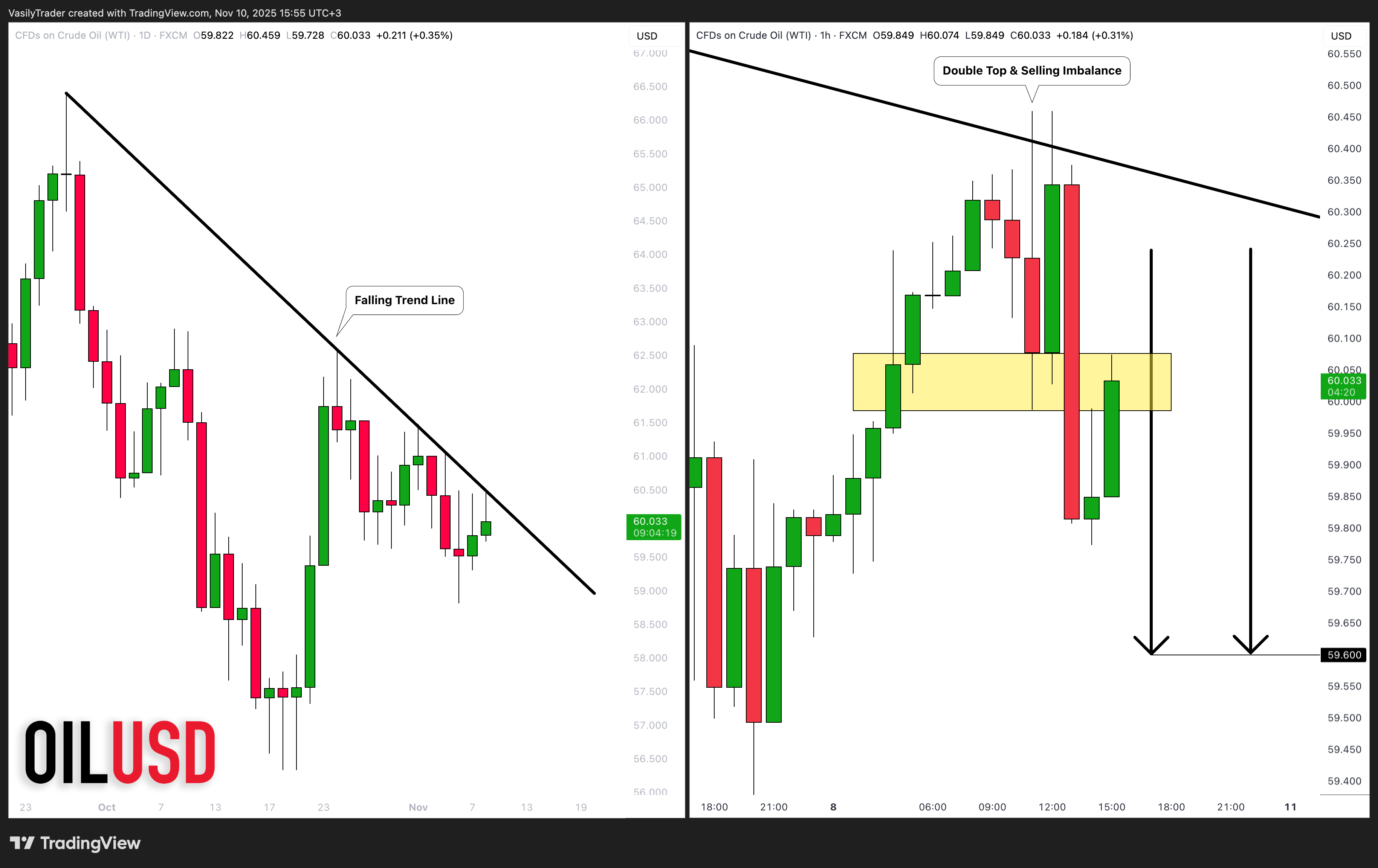 FX:USOIL Chart Image by VasilyTrader