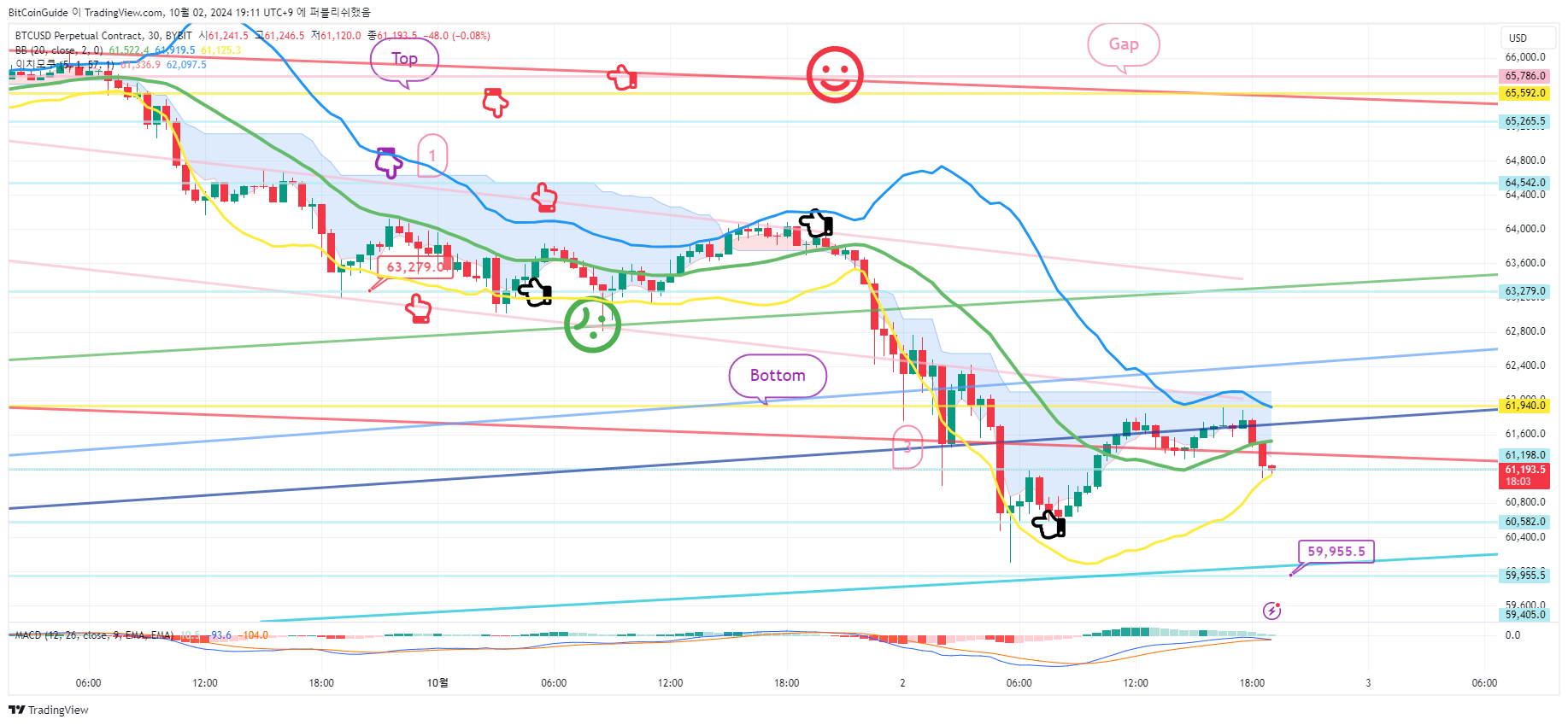 BYBIT:BTCUSD.Pチャート画像 - BitCoinGuideの投稿
