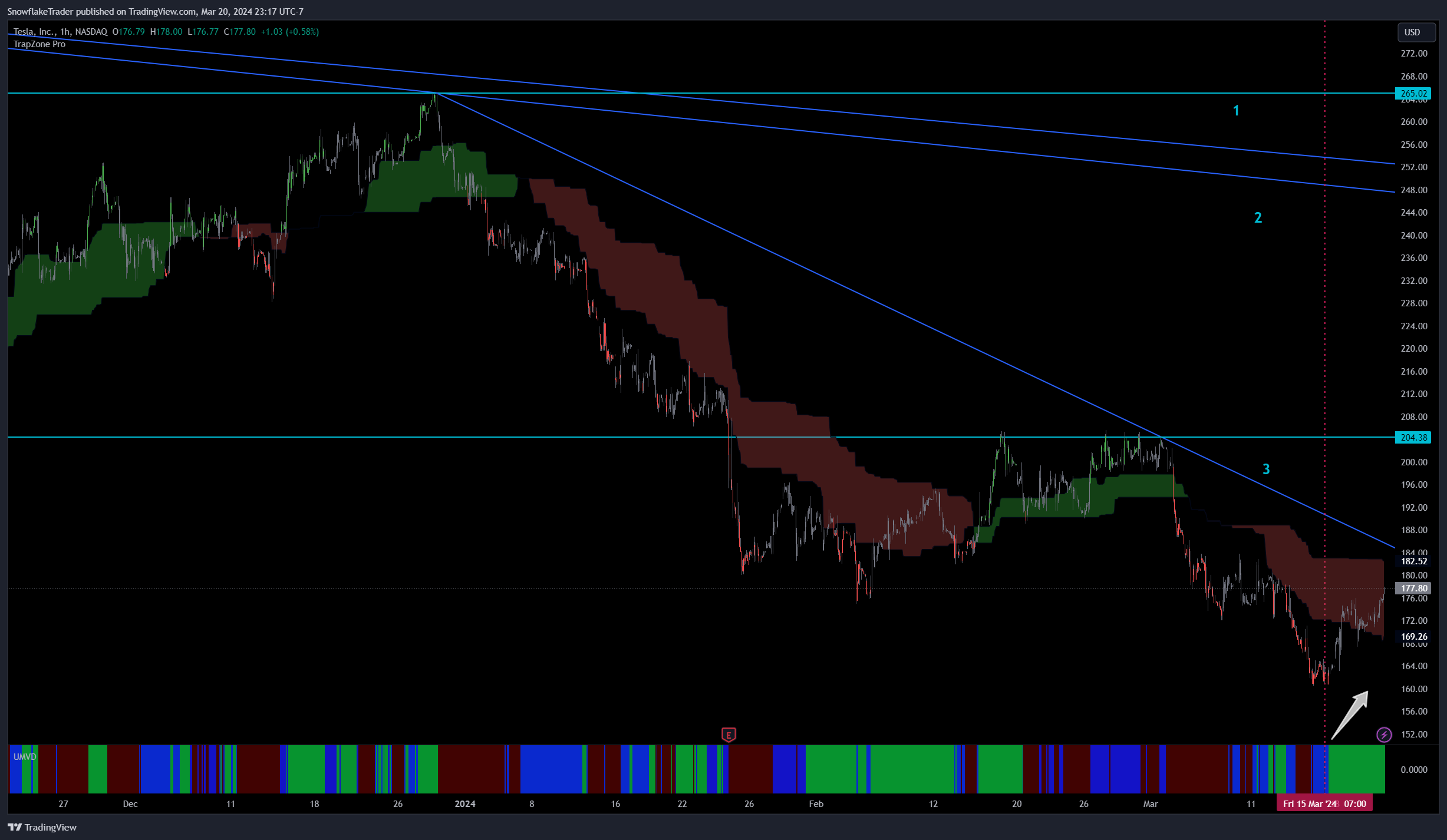 Imej Carta NASDAQ:TSLA oleh SnowflakeTrader