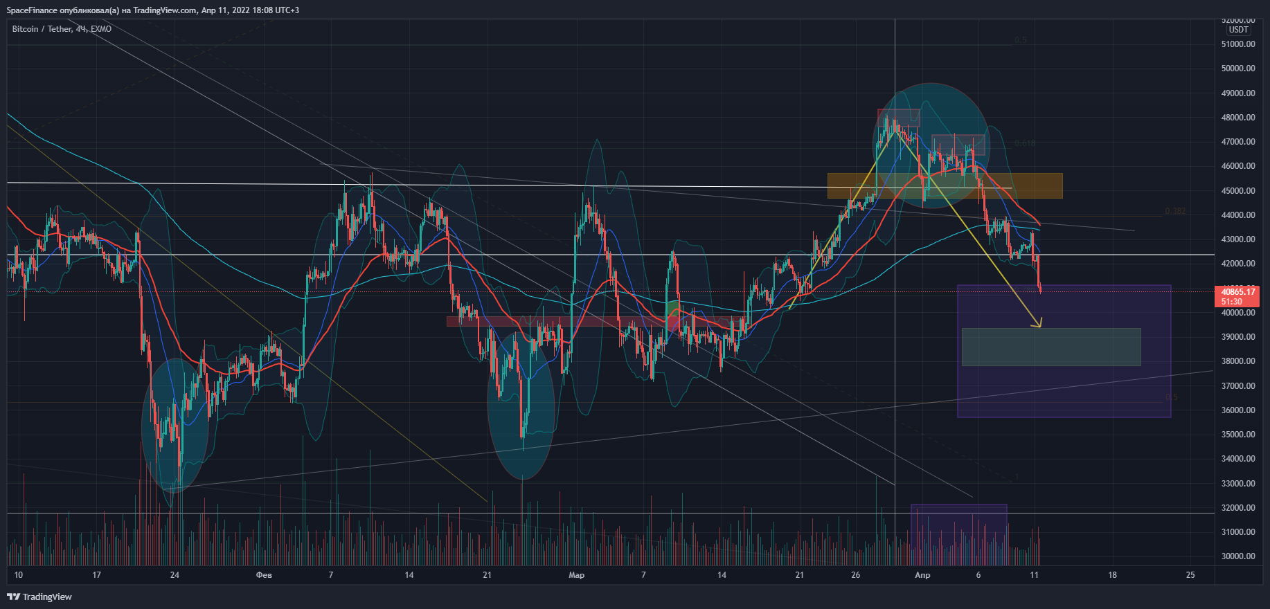 EXMO:BTCUSDT Chart Image by SpaceFinance