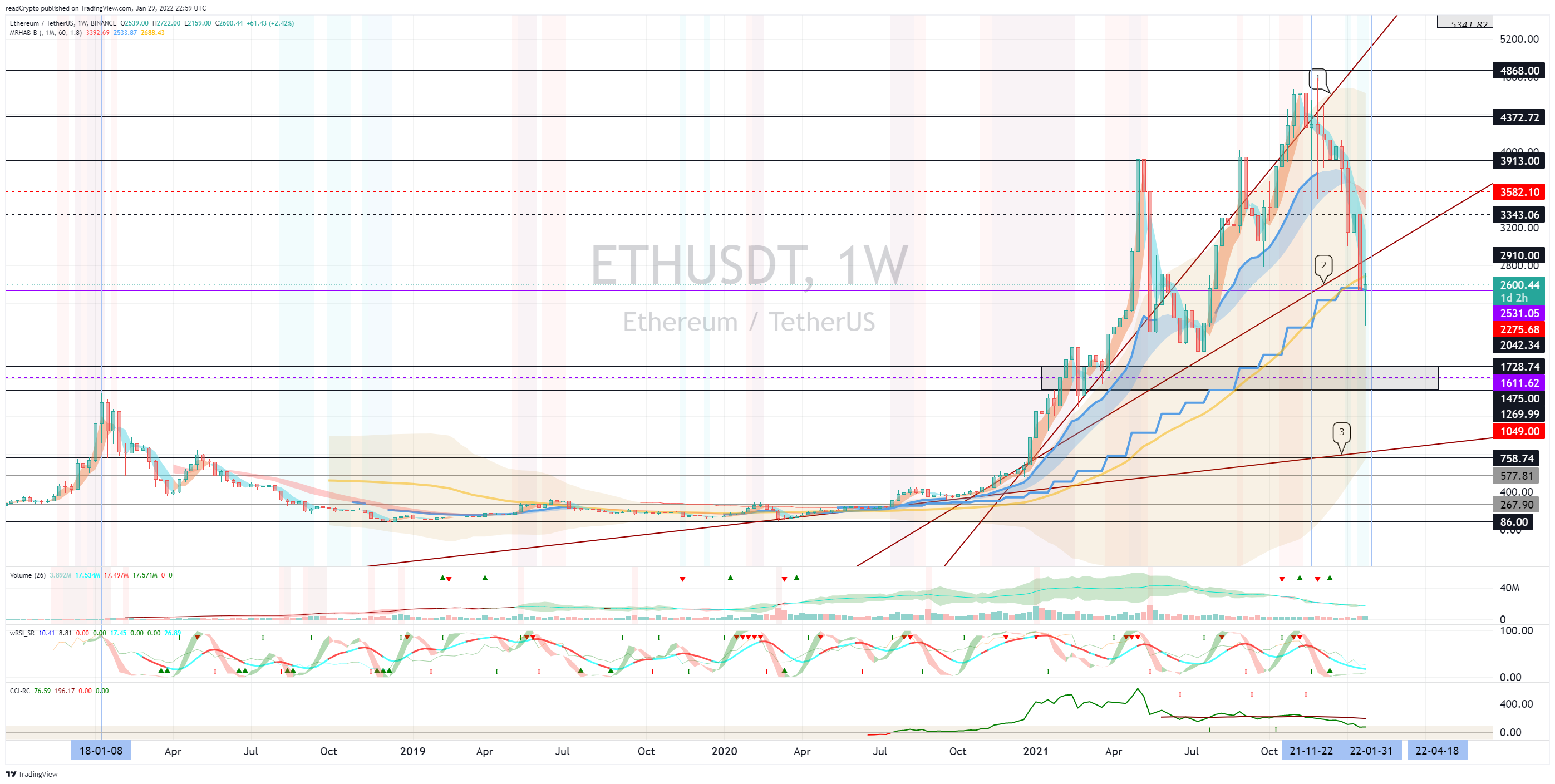 BINANCE:ETHUSDT Ảnh biểu đồ của readCrypto