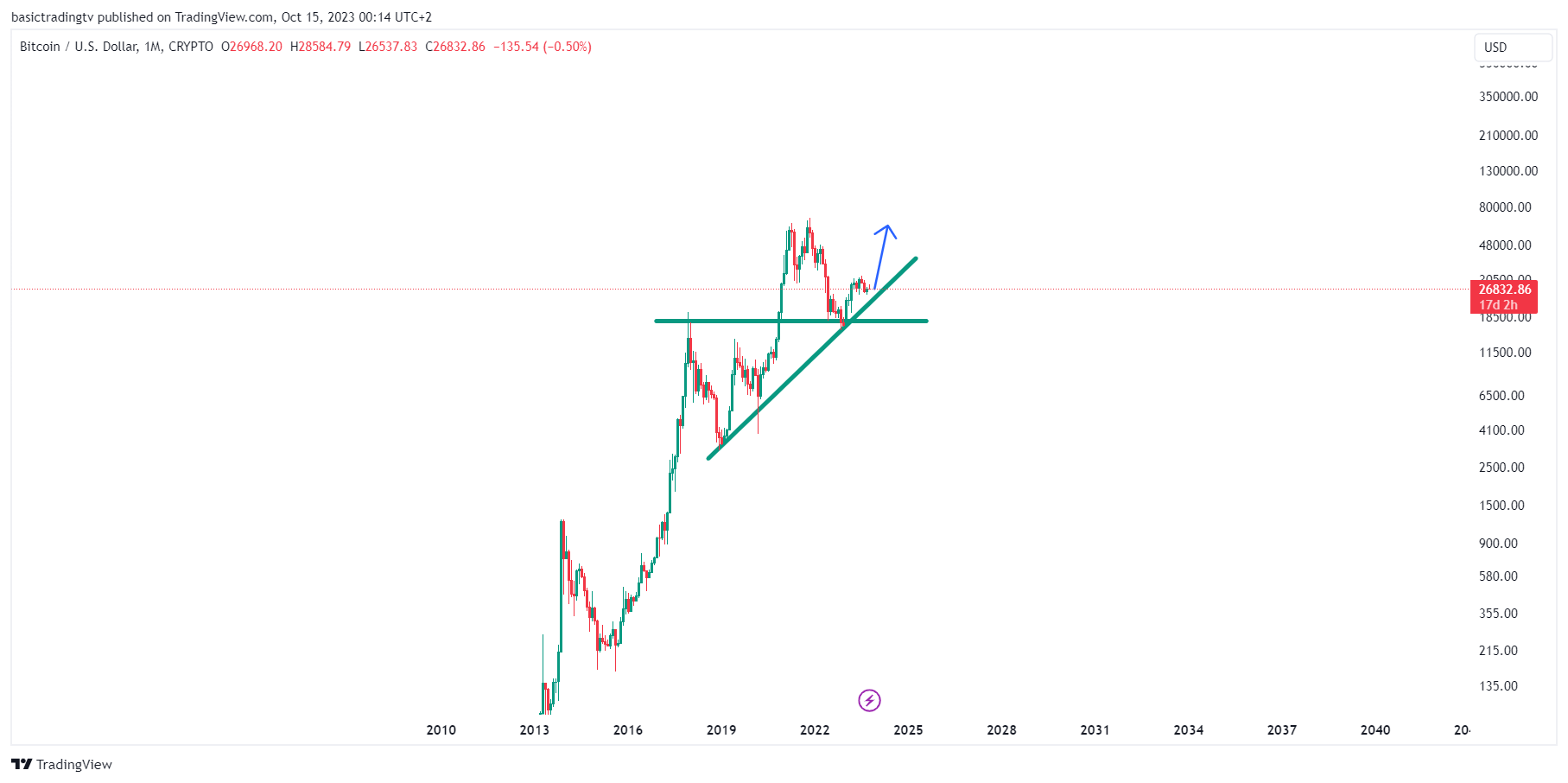CRYPTO:BTCUSD 图表图片 由 TheTraderPhil 提供