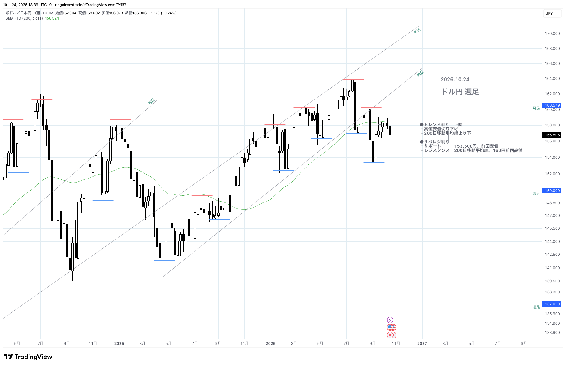 FX:USDJPY Chart Image by ringoinvestrade