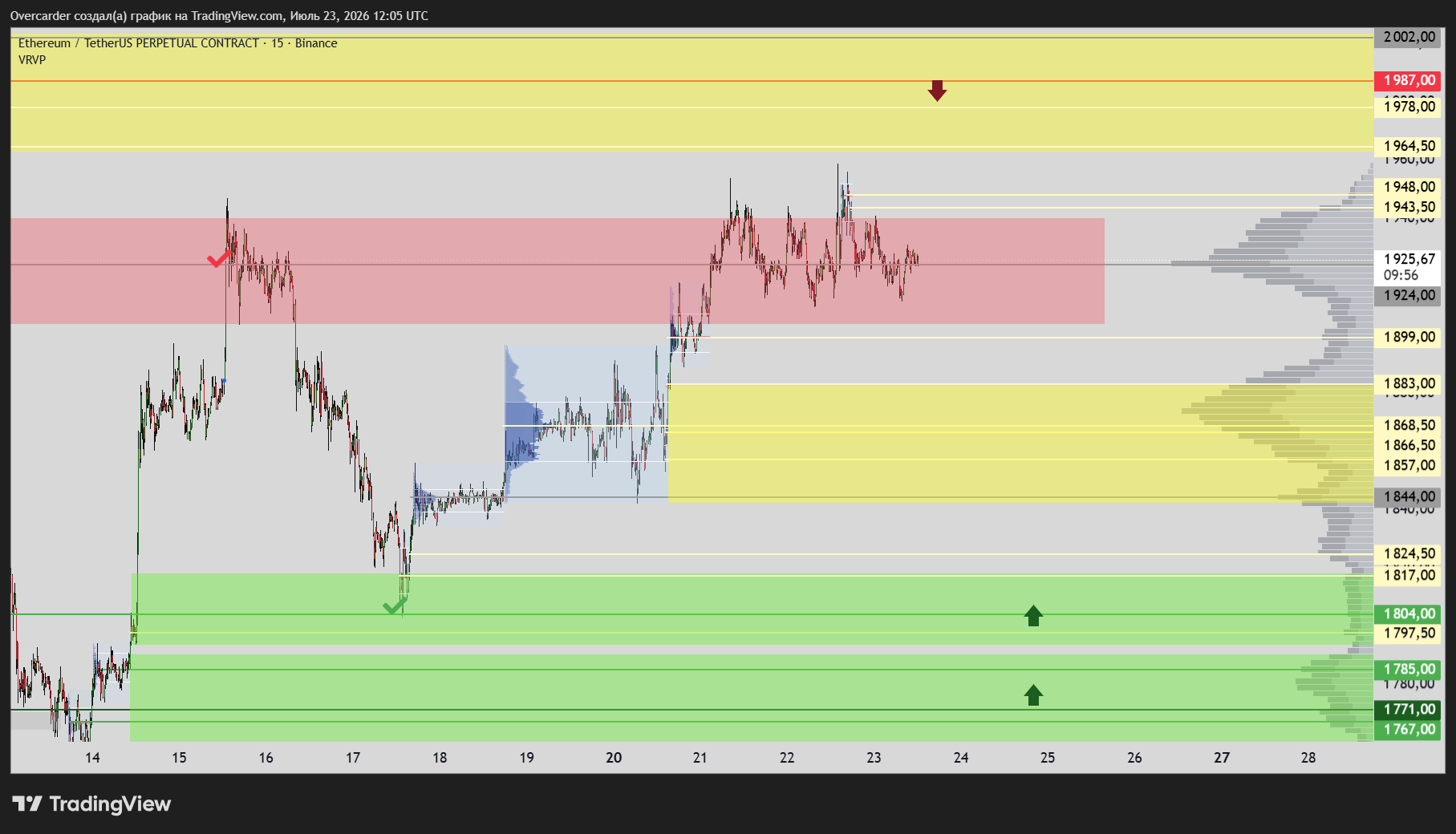 BINANCE:ETHUSDT.P Chart Image by Overcarder