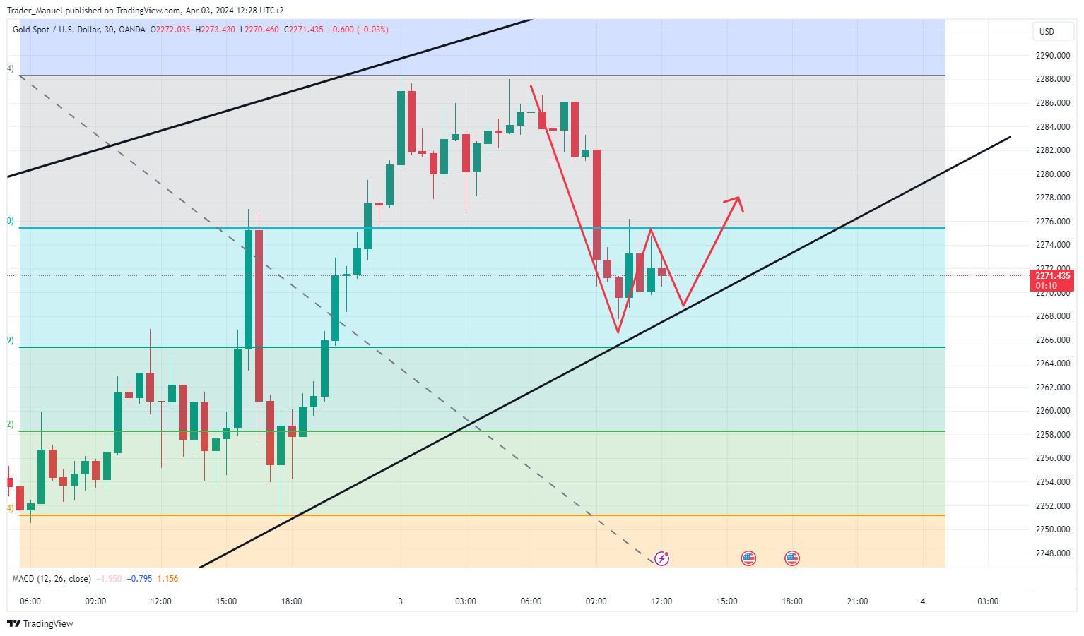 OANDA:XAUUSD Chart Image by Trader_Manuel