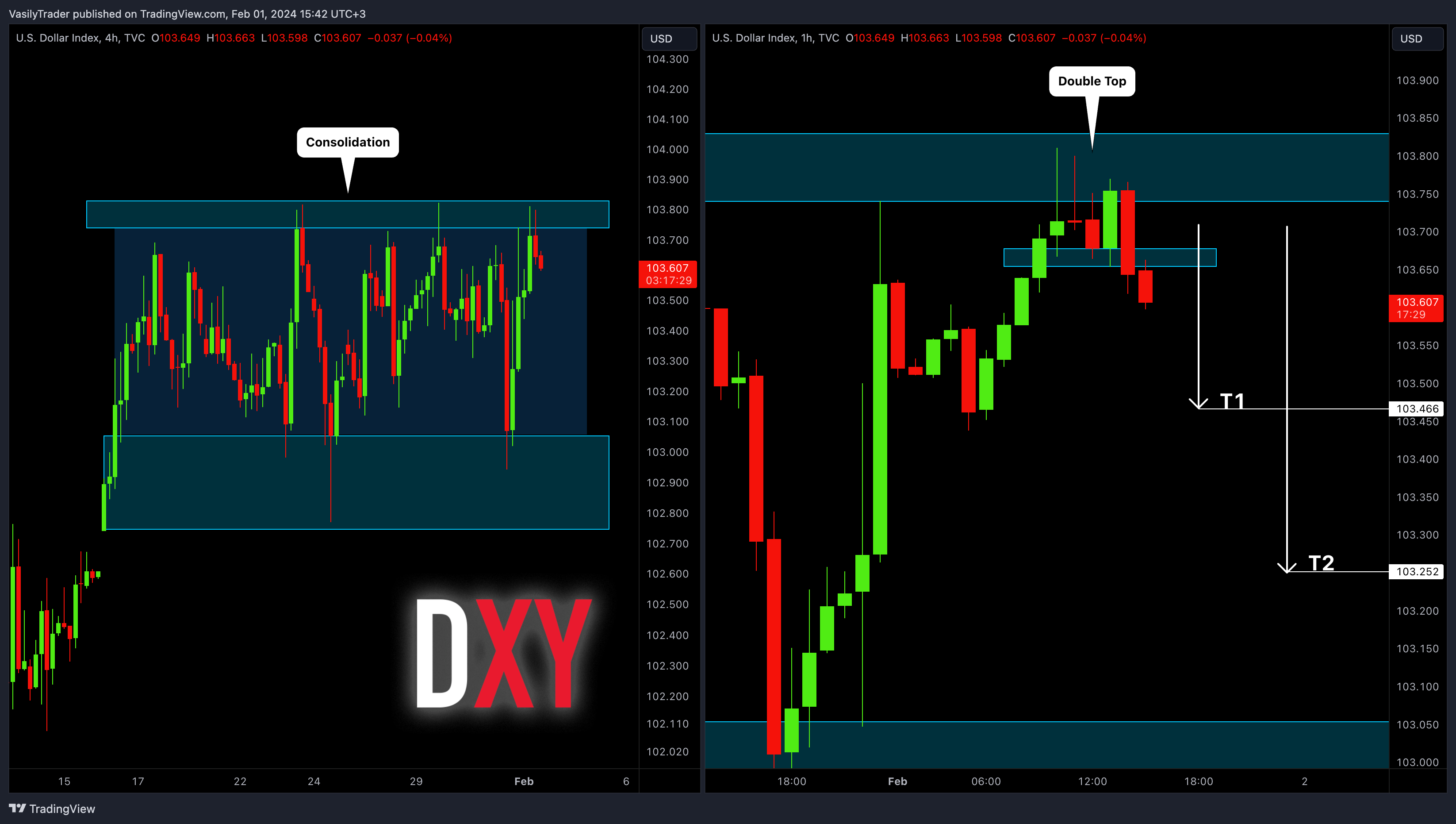 TVC:DXY Chart Image by VasilyTrader