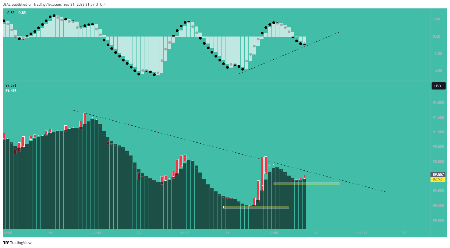JSAL tarafından BLACKBULL:WTI Grafik Görseli