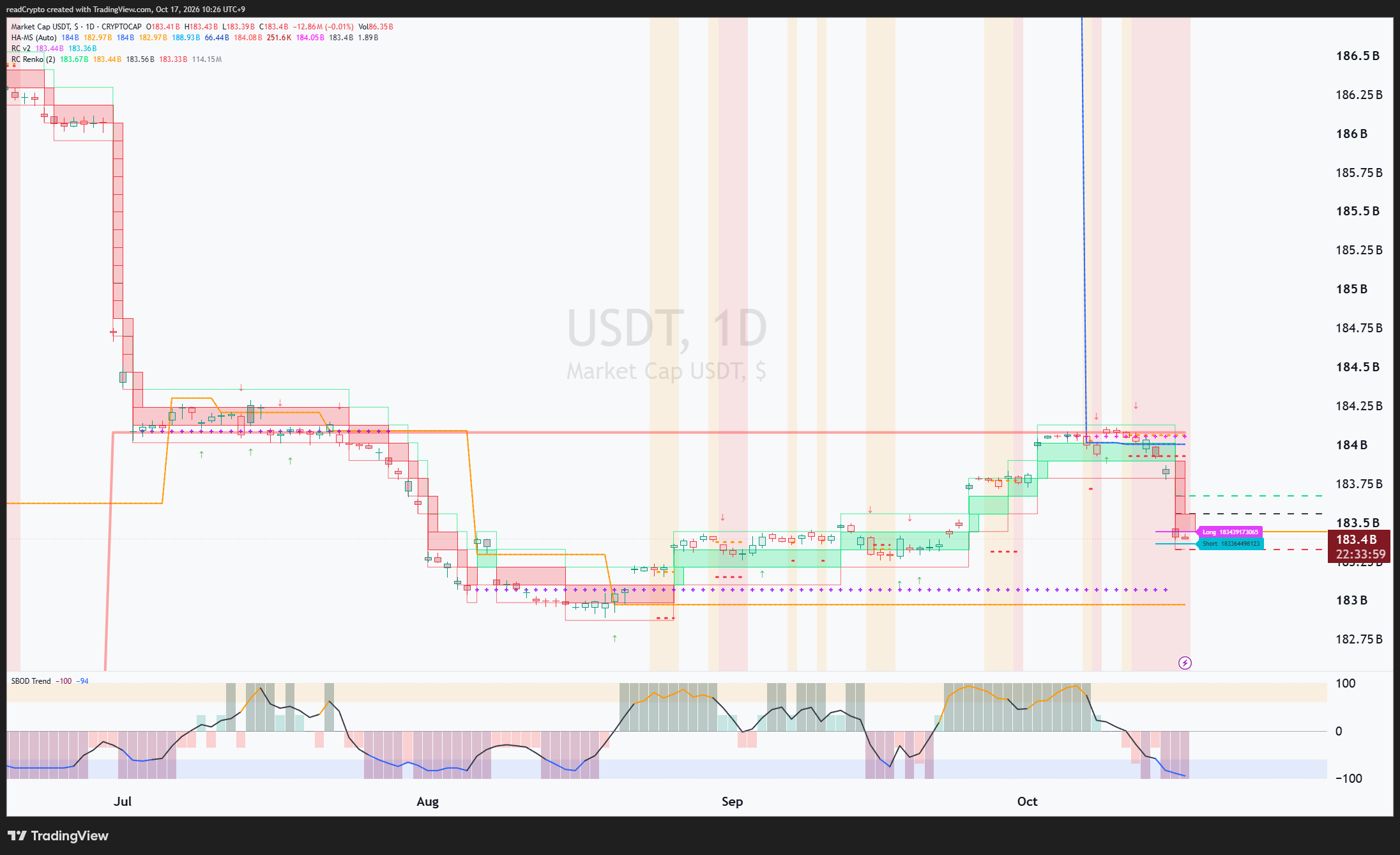 CRYPTOCAP:USDT Chart Image by readCrypto
