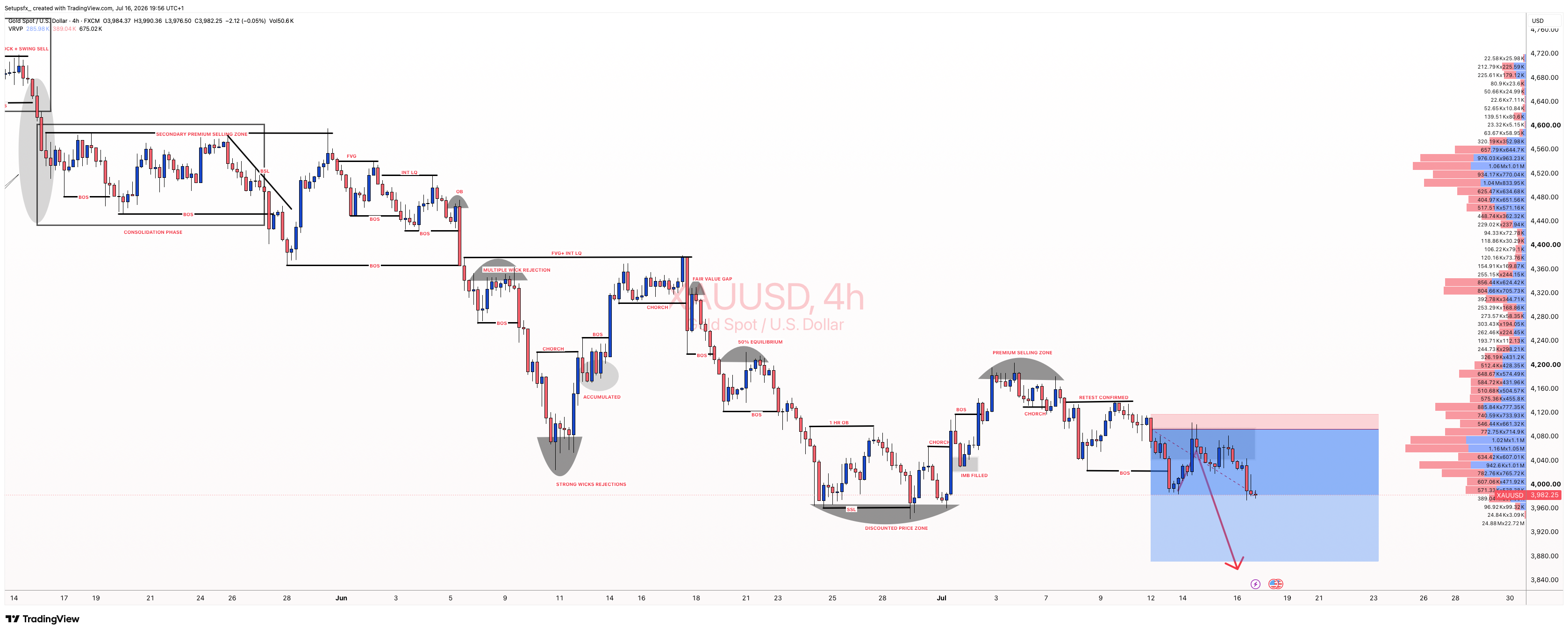 FX:XAUUSD Chart Image by Setupsfx_